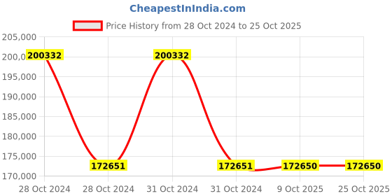 moglix.com Schneider Electric ATV610D22N4 22kW Variable Speed Drive schneider electric Price History Graph from 28 Oct 2024 to 25 Oct 2025