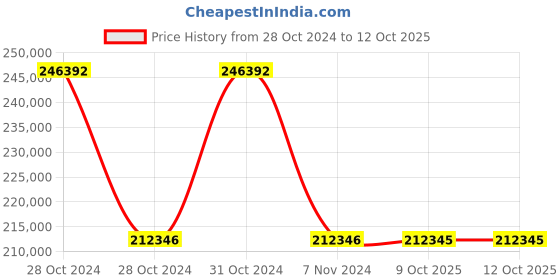 moglix.com Schneider Electric ATV610D30N4 30kW Variable Speed Drive schneider electric Price History Graph from 28 Oct 2024 to 12 Oct 2025