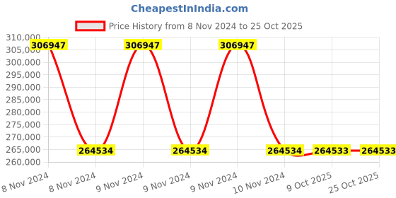 moglix.com Schneider Electric ATV610D37N4 37kW Variable Speed Drive schneider electric Price History Graph from 8 Nov 2024 to 25 Oct 2025