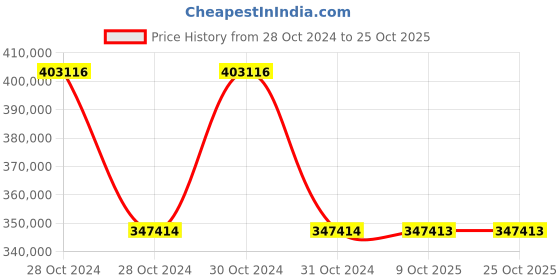 moglix.com Schneider Electric ATV610D55N4 55kW Variable Speed Drive schneider electric Price History Graph from 28 Oct 2024 to 25 Oct 2025