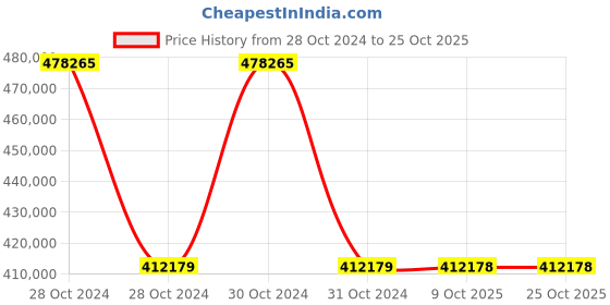moglix.com Schneider Electric ATV610D75N4 75kW Variable Speed Drive schneider electric Price History Graph from 28 Oct 2024 to 25 Oct 2025
