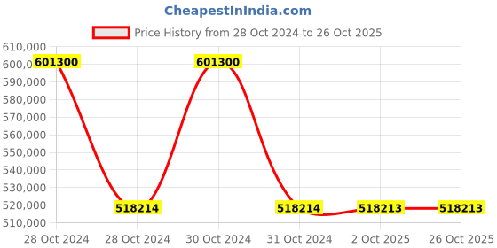 moglix.com Schneider Electric ATV610D90N4 90kW Variable Speed Drive schneider electric Price History Graph from 28 Oct 2024 to 25 Oct 2025