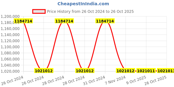 moglix.com Schneider Electric ATV630C11N4 201A Variable Speed Drive schneider electric Price History Graph from 26 Oct 2024 to 25 Oct 2025