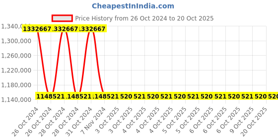 moglix.com Schneider Electric ATV630C13N4 237A Variable Speed Drive schneider electric Price History Graph from 26 Oct 2024 to 18 Oct 2025