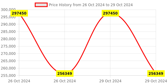 moglix.com Schneider Electric ATV630D15N4 27A Variable Speed Drive schneider electric Price History Graph from 26 Oct 2024 to 29 Oct 2024