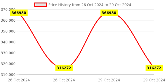 moglix.com Schneider Electric ATV630D22N4 39.6A Variable Speed Drive schneider electric Price History Graph from 26 Oct 2024 to 29 Oct 2024