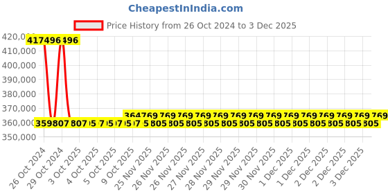 moglix.com Schneider Electric ATV630D30N4 53.3A Variable Speed Drive schneider electric Price History Graph from 26 Oct 2024 to 29 Nov 2025