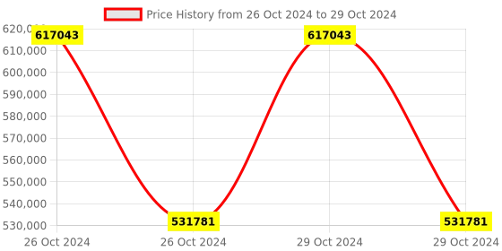 moglix.com Schneider Electric ATV630D45N4 79.8A Variable Speed Drive schneider electric Price History Graph from 26 Oct 2024 to 29 Oct 2024