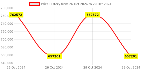 moglix.com Schneider Electric ATV630D55N4 97.2A Variable Speed Drive schneider electric Price History Graph from 26 Oct 2024 to 29 Oct 2024