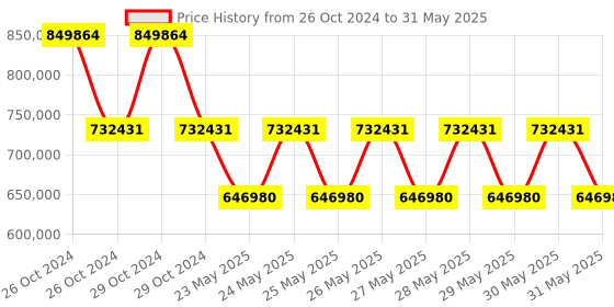moglix.com Schneider Electric ATV630D75N4 131.3A Variable Speed Drive schneider electric Price History Graph from 26 Oct 2024 to 31 May 2025