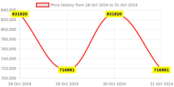 moglix.com Schneider Electric ATV630D75N4Z 75kW Variable Speed Drive schneider electric Price History Graph from 28 Oct 2024 to 31 Oct 2024