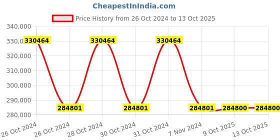 moglix.com Schneider Electric ATV930D11N4 11kW Variable Speed Drive schneider electric Price History Graph from 26 Oct 2024 to 12 Oct 2025