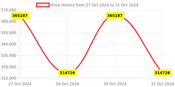moglix.com Schneider Electric ATV930D22N4Z 22kW Variable Speed Drive schneider electric Price History Graph from 27 Oct 2024 to 31 Oct 2024