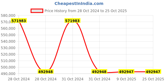 moglix.com Schneider Electric ATV930D37N4 37kW Variable Speed Drive schneider electric Price History Graph from 28 Oct 2024 to 25 Oct 2025