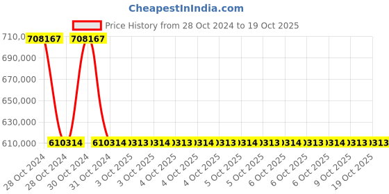 moglix.com Schneider Electric ATV930D45N4 45kW Variable Speed Drive schneider electric Price History Graph from 28 Oct 2024 to 19 Oct 2025