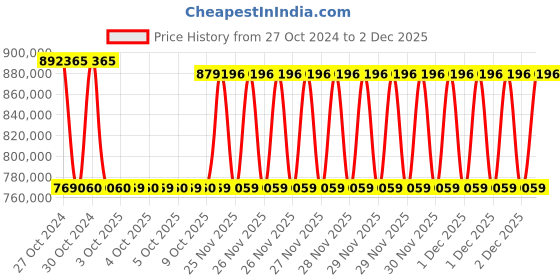 moglix.com Schneider Electric ATV930D75N4C 75kW Variable Speed Drive schneider electric Price History Graph from 27 Oct 2024 to 29 Nov 2025