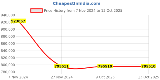 moglix.com Schneider Electric ATV930D75N4Z 75kW Variable Speed Drive schneider electric Price History Graph from 7 Nov 2024 to 13 Oct 2025
