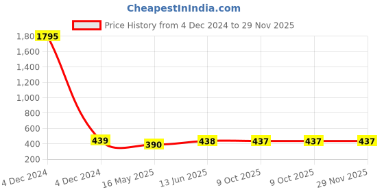 moglix.com Schneider Electric AvatarOn 1 Gangs Dark Grey Blank Plate, E8330X_DG schneider electric Price History Graph from 4 Dec 2024 to 28 Nov 2025