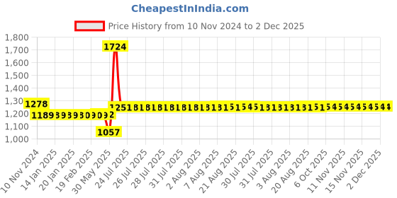 moglix.com Schneider Electric AvatarOn 10A 250 VAC Polycarbonate Dark Grey Curtain Switch, E8332C_DG_G8 schneider electric Price History Graph from 10 Nov 2024 to 1 Dec 2025