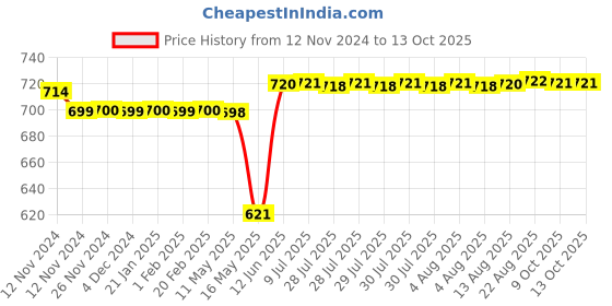 moglix.com Schneider Electric AvatarOn 10A 250 VAC Polycarbonate Wine Gold Push Pull Button, E8331BPL1_WG_G8 schneider electric Price History Graph from 12 Nov 2024 to 12 Oct 2025