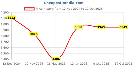 moglix.com Schneider Electric AvatarOn 10A 250V White LED Push Button for Doorbell, E8331BPDMW_WE_G8 schneider electric Price History Graph from 12 Nov 2024 to 12 Oct 2025