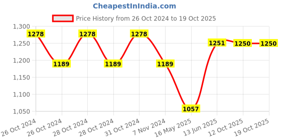 moglix.com Schneider Electric AvatarOn 10A 250V Wine Gold Switch for Curtain, E8332C_WG_G8 schneider electric Price History Graph from 26 Oct 2024 to 18 Oct 2025