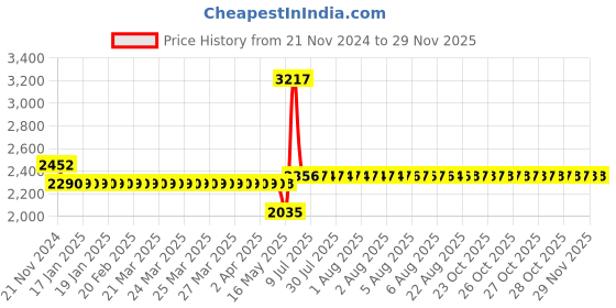 moglix.com Schneider Electric Avataron 16A 1 Way Polycarbonate Dark Grey Switch with LED Indicator, E8333L1LED_DG_G8 schneider electric Price History Graph from 21 Nov 2024 to 28 Nov 2025