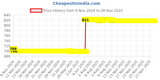 moglix.com Schneider Electric Avataron 16A 1 Way Polycarbonate White Switch, E8332L1_WE schneider electric Price History Graph from 9 Nov 2024 to 27 Nov 2025