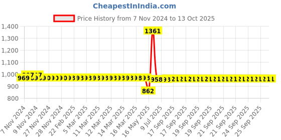 moglix.com Schneider Electric Avataron 16A 1 Way Polycarbonate Wine Gold Switch, E8332L1_WG_G8 schneider electric Price History Graph from 7 Nov 2024 to 12 Oct 2025