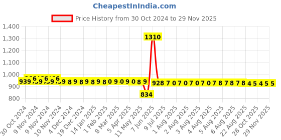 moglix.com Schneider Electric Avataron 16A 1 Way Polycarbonate Wine Gold Switch with LED Indicator, E8331L1LED_WG_G8 schneider electric Price History Graph from 30 Oct 2024 to 28 Nov 2025