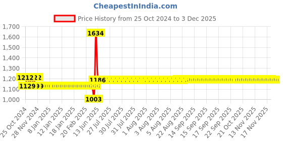moglix.com Schneider Electric Avataron 16A 2 Way Polycarbonate Dark Grey Switch, E8332L2_DG_G8 schneider electric Price History Graph from 25 Oct 2024 to 30 Nov 2025