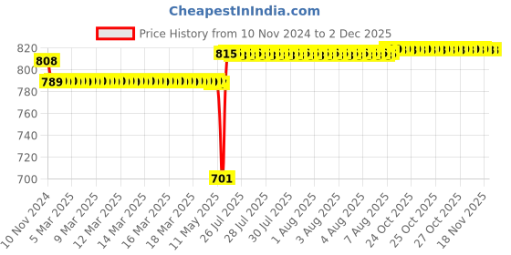 moglix.com Schneider Electric Avataron 16A 2 Way Polycarbonate White Switch, E8332L2_WE_G8 schneider electric Price History Graph from 10 Nov 2024 to 1 Dec 2025