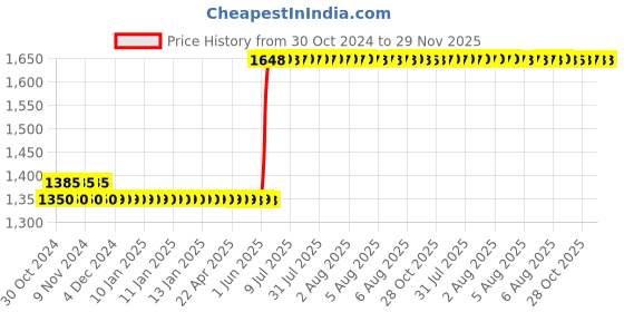 moglix.com Schneider Electric Avataron 16A 2 Way Polycarbonate Wood Switch, E8332L2_WD_G8 schneider electric Price History Graph from 30 Oct 2024 to 28 Nov 2025