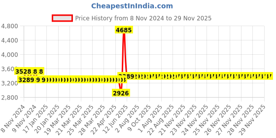 moglix.com Schneider Electric AvatarOn 16A 250 VAC 1 Way Polycarbonate Dark Grey 4 Gang LED Switch, E8334L1LED_DG_G8 schneider electric Price History Graph from 8 Nov 2024 to 28 Nov 2025