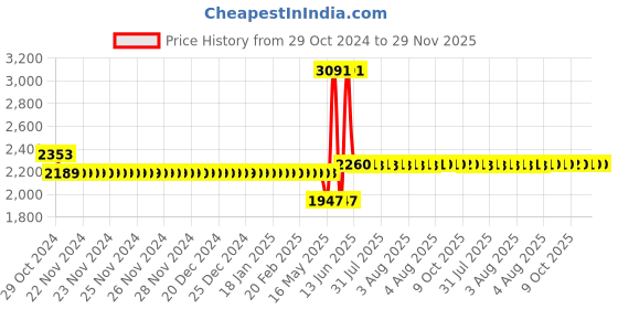 moglix.com Schneider Electric AvatarOn 16A 250 VAC 1 Way Polycarbonate White 4 Gang LED Switch, E8334L1LED_WE_G8 schneider electric Price History Graph from 29 Oct 2024 to 29 Nov 2025