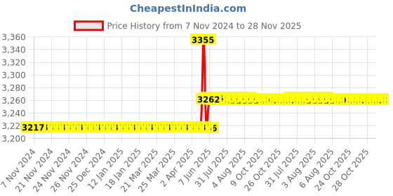 moglix.com Schneider Electric AvatarOn 16A 250 VAC 1 Way Polycarbonate Wood Colour 3 Gang Switch, E8333L1LED_WD_G8 schneider electric Price History Graph from 7 Nov 2024 to 28 Nov 2025