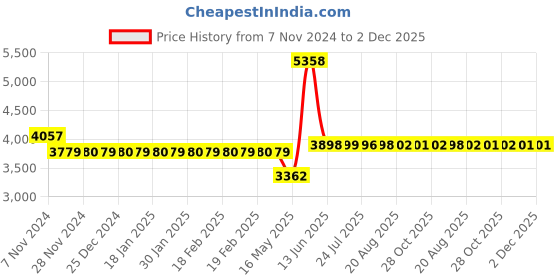 moglix.com Schneider Electric AvatarOn 16A 250 VAC 2 Way Polycarbonate Dark Grey 4 Gang LED Switch, E8334L2LED_DG_G8 schneider electric Price History Graph from 7 Nov 2024 to 1 Dec 2025