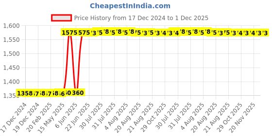 moglix.com Schneider Electric AvatarOn 16A 250 VAC 2 Way Polycarbonate LED Wood Colour Switch, E8331L2LED_WD_G8 schneider electric Price History Graph from 17 Dec 2024 to 1 Dec 2025