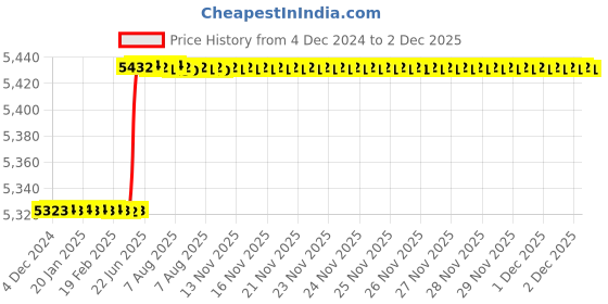 moglix.com Schneider Electric AvatarOn 16A 250 VAC 2 Way Polycarbonate Metal Gold Hairline 4 Gang LED Switch, E8334L2LED_GH_G8 schneider electric Price History Graph from 4 Dec 2024 to 2 Dec 2025
