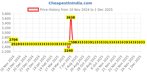 moglix.com Schneider Electric AvatarOn 16A 250 VAC 2 Way Polycarbonate White 4 Gang LED Switch, E8334L2LED_WE_G8 schneider electric Price History Graph from 10 Nov 2024 to 1 Dec 2025