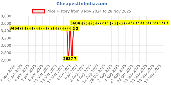 moglix.com Schneider Electric AvatarOn 16A 250 VAC 2 Way Polycarbonate Wood Colour 3 Gang LED Switch, E8333L2LED_WD_G8 schneider electric Price History Graph from 8 Nov 2024 to 28 Nov 2025