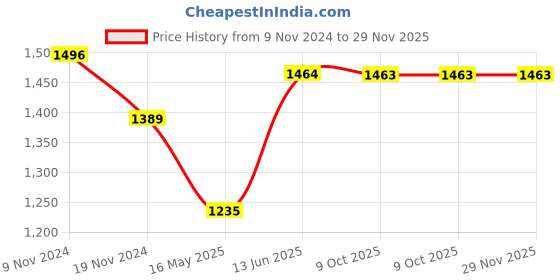 moglix.com Schneider Electric Avataron 16A 250V 1 Way LED Dark Grey 2 Switch, E8332L1LED_DG_G8 schneider electric Price History Graph from 9 Nov 2024 to 28 Nov 2025