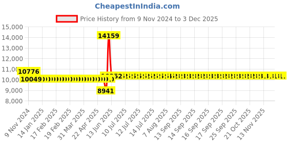 moglix.com Schneider Electric AvatarOn 16A 250V Polycarbonate Dark Grey Card Switch, E8331EKT_DG schneider electric Price History Graph from 9 Nov 2024 to 30 Nov 2025