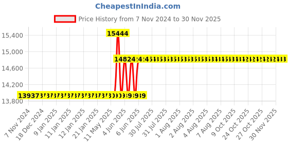 moglix.com Schneider Electric AvatarOn 16A 250V Polycarbonate Dark Wood Card Switch, E8331EKT_WD schneider electric Price History Graph from 7 Nov 2024 to 28 Nov 2025