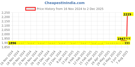 moglix.com Schneider Electric AvatarOn 16A 250V Polycarbonate Metal Gold Hairline Switched Socket, E8315_16_GH schneider electric Price History Graph from 16 Nov 2024 to 2 Dec 2025