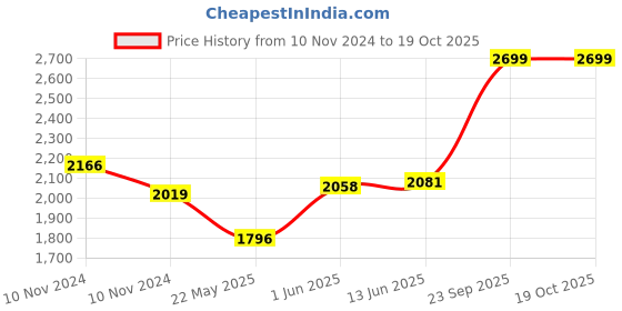 moglix.com Schneider Electric AvatarOn 16A 250V Wine Gold Intermediate Switch, E8331M_WG_G8 schneider electric Price History Graph from 10 Nov 2024 to 18 Oct 2025