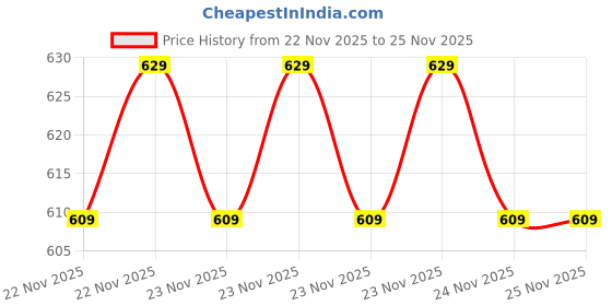 moglix.com Schneider Electric AvatarOn 16A 250VAC 1 Way Polycarbonate White Electric Switch, E8331L1_WE_G8 Price History Graph from 22 Nov 2025 to 25 Nov 2025