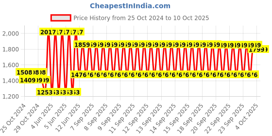 moglix.com Schneider Electric Avataron 16A 3 Pole Polycarbonate Wine Gold Socket Switch, E8315_16_WG schneider electric Price History Graph from 25 Oct 2024 to 9 Oct 2025