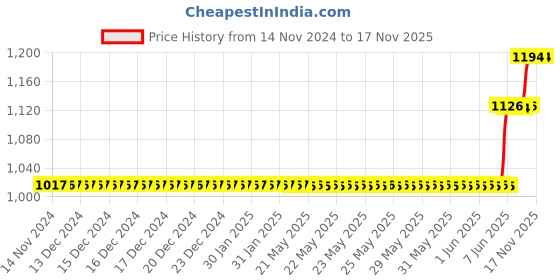 moglix.com Schneider Electric AvatarOn 1M Polycarbonate Dark Wood TV Socket, E8331TV_WD schneider electric Price History Graph from 14 Nov 2024 to 15 Nov 2025