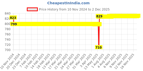 moglix.com Schneider Electric AvatarOn 1M Polycarbonate Wine Gold TV Socket, E8331TV_WG schneider electric Price History Graph from 10 Nov 2024 to 1 Dec 2025